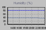 Humidity Graph Thumbnail