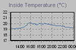 Inside Temperature Graph Thumbnail