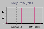 Daily Rain Graph Thumbnail
