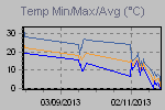 Temp Min/Max Graph Thumbnail