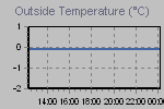Temperature Graph Thumbnail